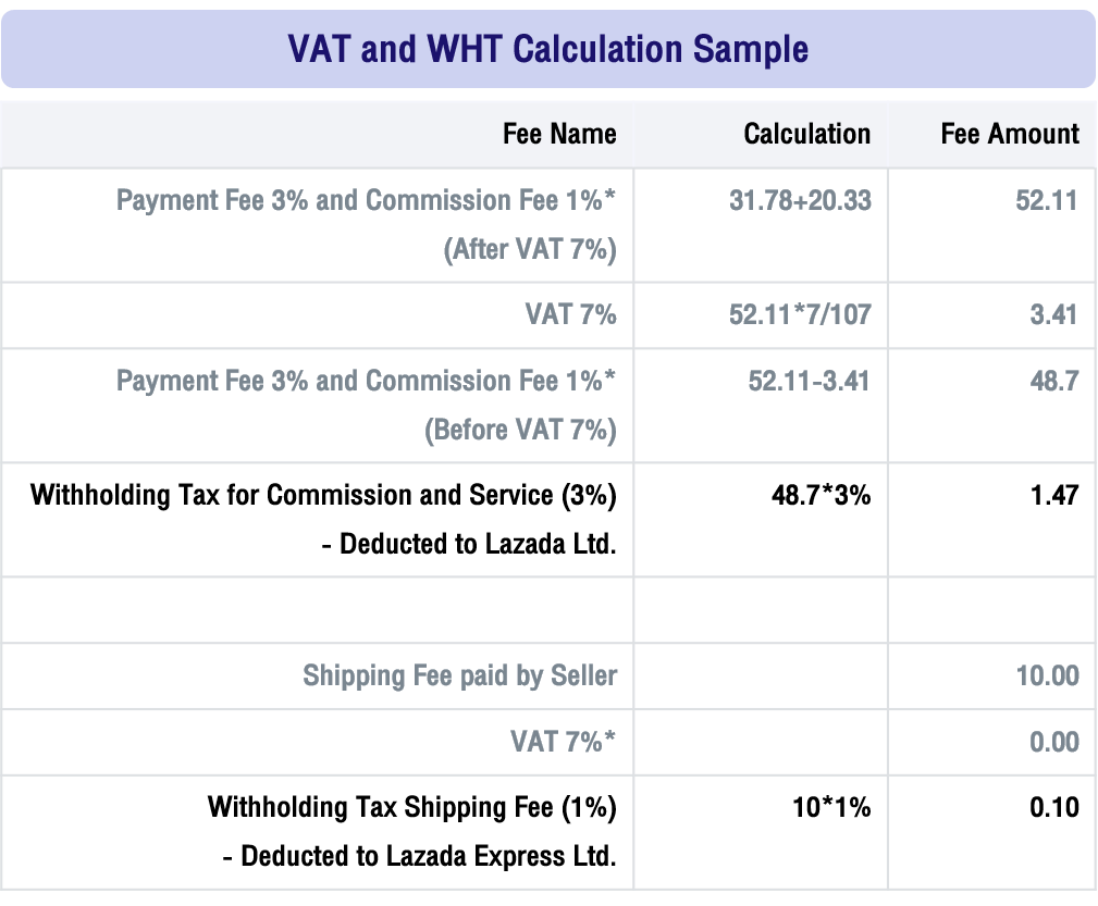 example-of-payment-fee-and-commission-fee-lazada-seller-center